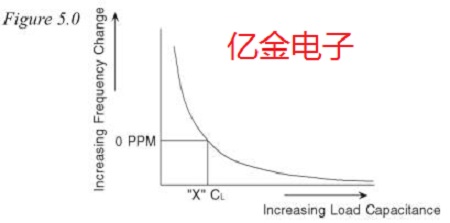 如何正確理解有源晶體的負載驅動電平等參數(shù)及設計規(guī)范
